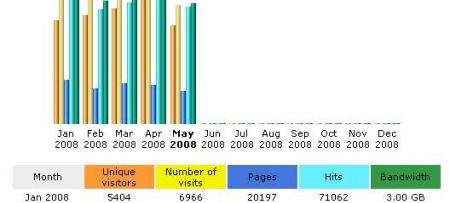 Impressive growth of visits to PAP/RAC web site
