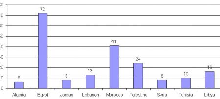 198 participants on ArabMedOpen